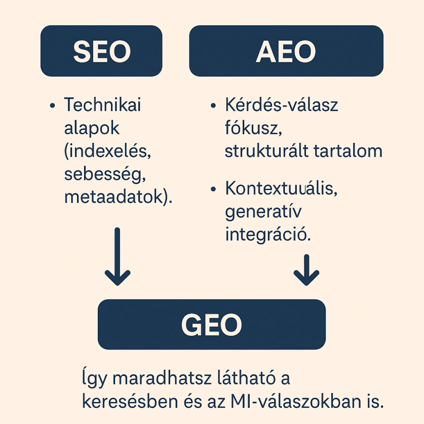 Az AEO és GEO helyettesíti a SEO-t? 