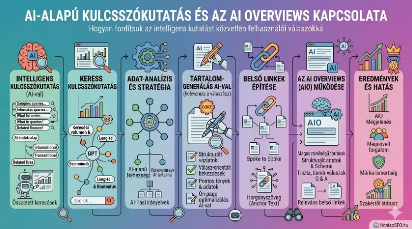 Kulcsszókutatás ChatGPT és AI eszközökkel