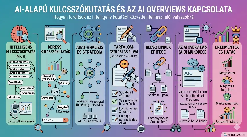 Kulcsszókutatás ChatGPT és AI eszközökkel