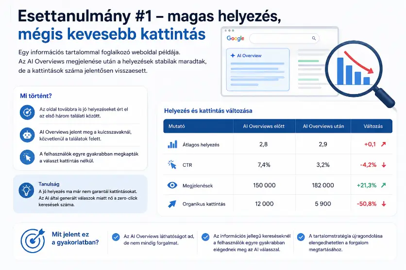 AI Overviews esettanulmányok