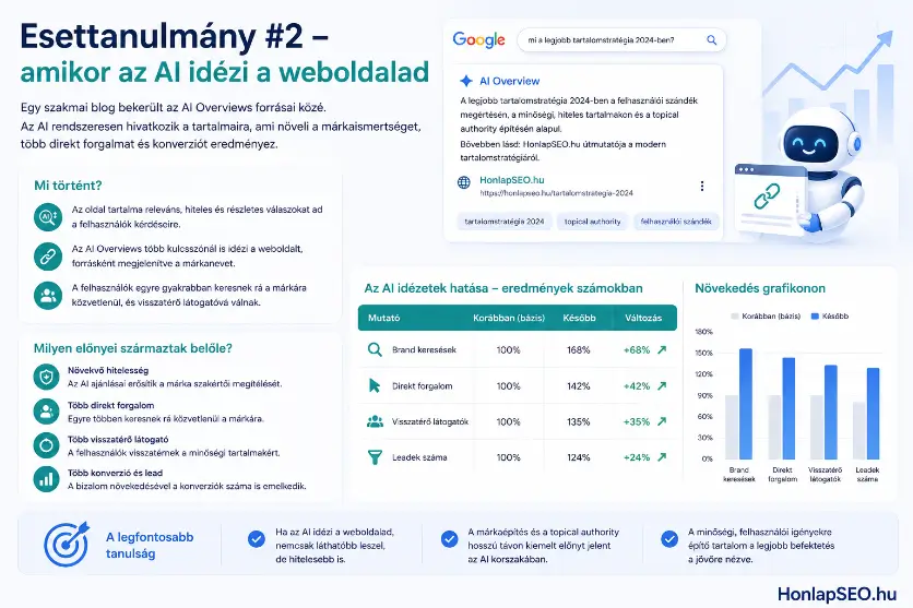 AI Overviews esettanulmányok