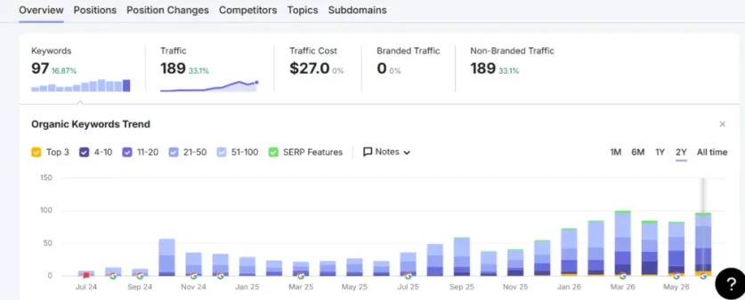 SEMrush kulcsszó-növekedés