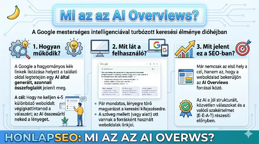 AI Overviews teljes útmutató