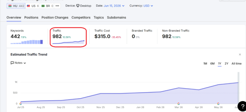 Semrush organikus forgalom növekedés