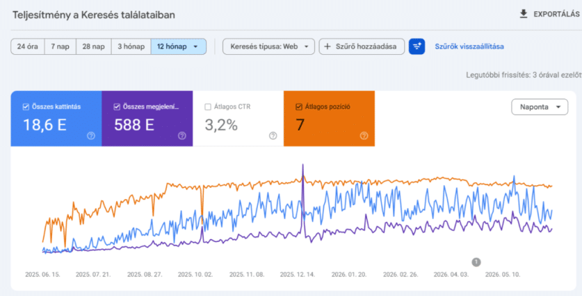Search Console eredmények 12 hónap alatt Search Console eredmények 12 hónap alatt