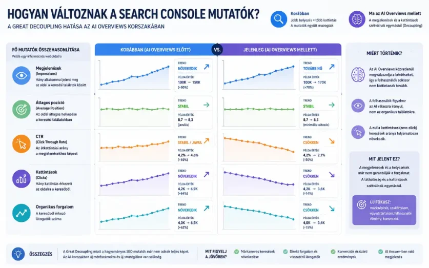 Google AI-alapú áttekintések hatása az organikus keresési forgalomra: A „Great Decoupling” jelenség
