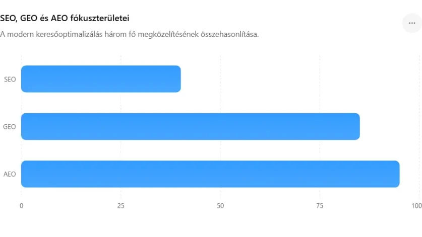 SEO, GEO és AEO fókuszterületei