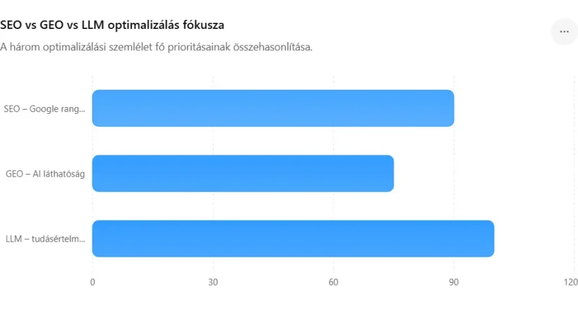 A három optimalizálási szemlélet fő prioritásainak összehasonlítása.