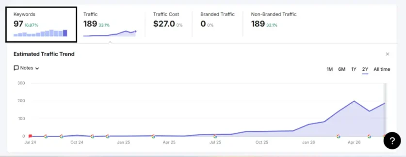 SEMrush organikus forgalma