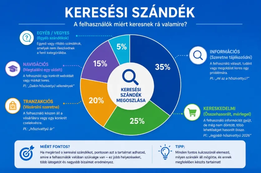 Két azonosnak tűnő kulcsszó mögött is teljesen eltérő felhasználói szándék állhat. Két azonosnak tűnő kulcsszó mögött is teljesen eltérő felhasználói szándék állhat.