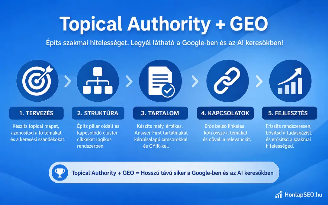 Topical authority és GEO kapcsolata